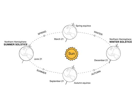 Image result for Solstice Explained
