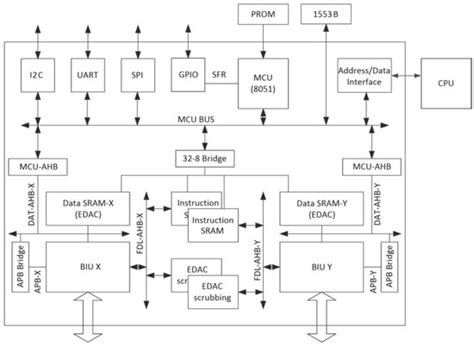 Implementation of ARINC 659 Bus Controller for Space-Borne Computers