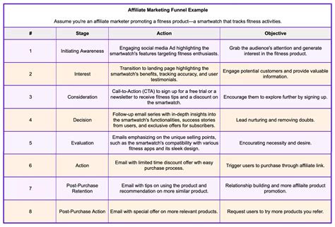 Image result for Internet Marketing Funnel Example Membership