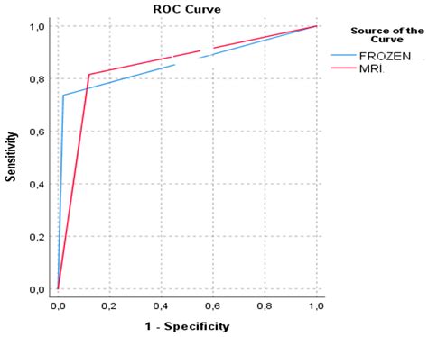 Comparison of Preoperative Magnetic Resonance Imaging and ...
