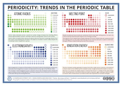Periodicity: Trends in the Periodic Table | Teaching chemistry ...