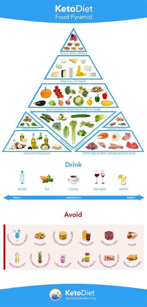 Complete Keto Diet Food List: What to Eat and Avoid on a Low-Carb Diet | KetoDiet Blog