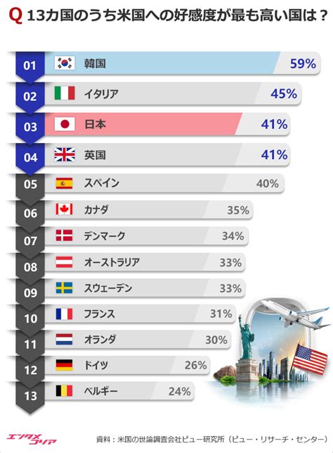 米国に対する好感度が高い国1位は韓国、日本は？-Chosun online 朝鮮日報