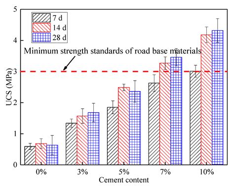Experimental Study on Phosphogypsum-Amended Red Mud as Road Base Material