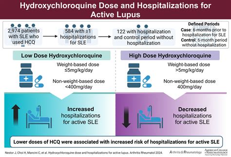 Hydroxychloroquine Dose and Hospitalizations for Active Lupus - Nestor - 2024 - Arthritis ...