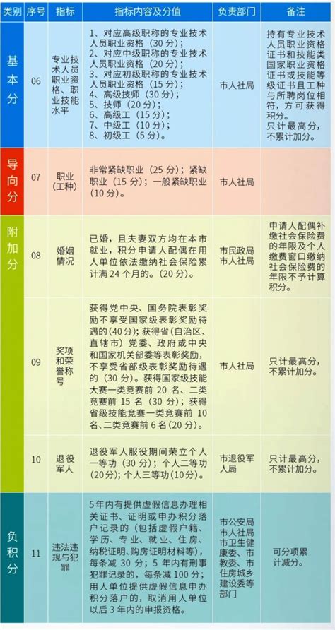2021天津市居住证积分指标及分值表- 天津本地宝