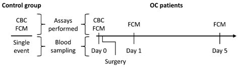 Preoperative Immune Cell Dysregulation Accompanies Ovarian Cancer ...