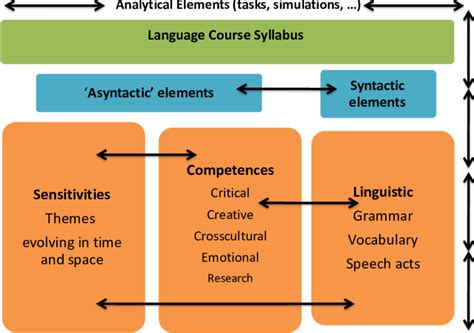 Syntactic Elements 的图像结果