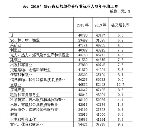2019年陕西省私营、非私营企业年平均工资数据！_单位