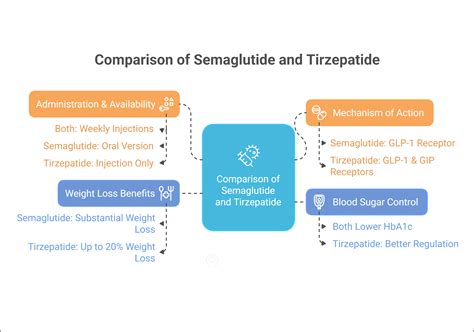 Why Is Tirzepatide Better Than Semaglutide