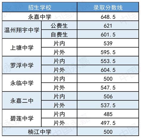 2018年温州市瓯海区各普通高中志愿统招录取分数线划定