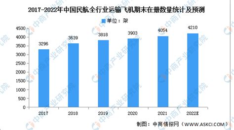 2022年中国飞机行业数量及竞争格局预测分析（图）-中商情报网