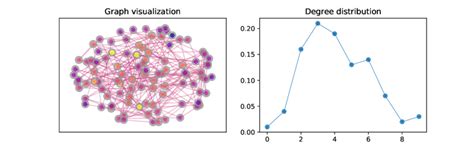 Random Distribution Graph 的图像结果