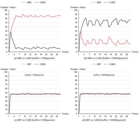 SDN-Based Congestion Control and Bandwidth Allocation Scheme in 5G Networks