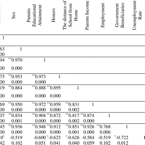 Image result for How to Calculate Potential Correlation Between Two Variables