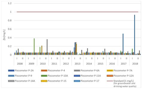 Monitoring and Assessment of Groundwater Quality at Landfill Sites ...