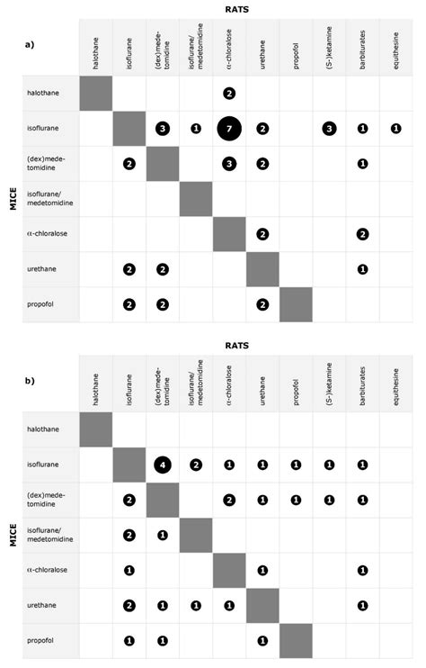 Systematic Review: Anesthetic Protocols and Management as Confounders ...