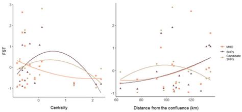 Spatial Patterns of Neutral and Functional Genetic Variations along ...