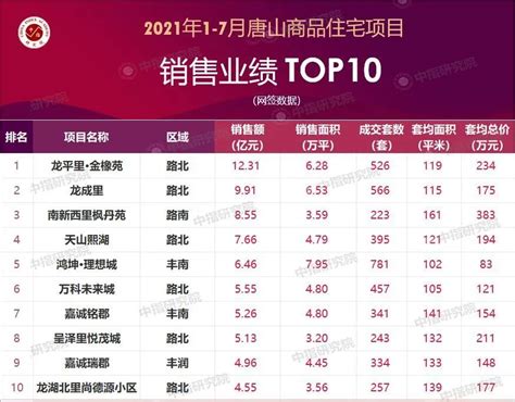 2021年1-7月唐山房地产企业销售业绩排行榜_腾讯新闻