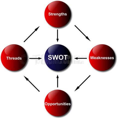 Swot分析图 的图像结果