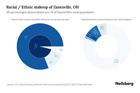 Zanesville, OH Population by Race & Ethnicity - 2023 | Neilsberg