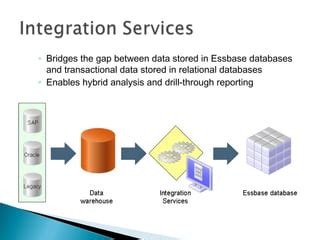 Image result for Hyperion Essbase SmartView Training