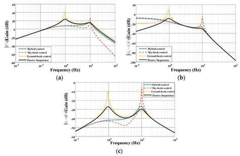 Research on Ride Comfort and Driving Safety under Hybrid Damping ...
