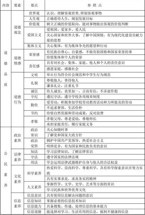 2016云南省普通高中学生综合素质评价——基本素质评价表_文档之家