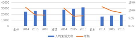 2016年宁波市居民生活消费支出稳步增长_国家统计局宁波市调查队
