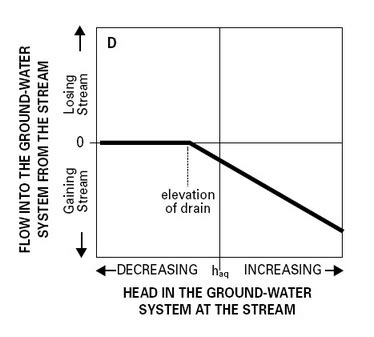 水流模型概化 > 10. 模型边界条件及其概化依据 > 10.7 排水沟边界（DRN）