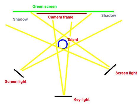 Green screen Lighting 的图像结果