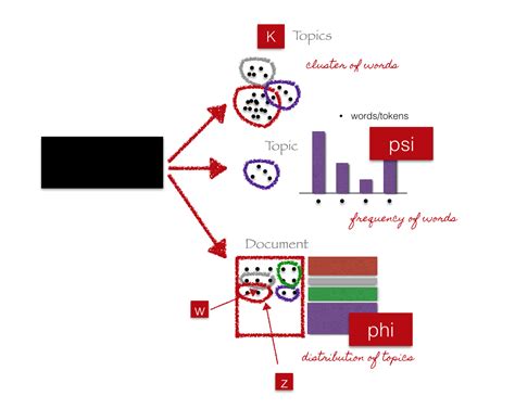 Image result for Topic Modeling Python
