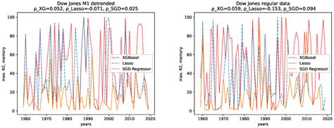 An Exploratory Study on the Complexity and Machine Learning ...
