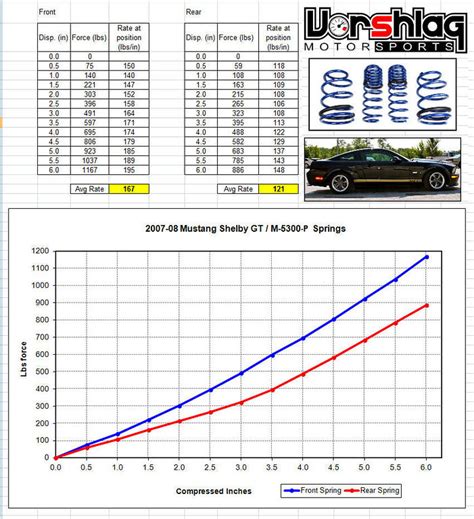 Image result for Spring Rate Test