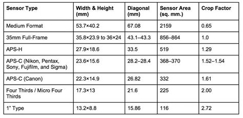 Image result for Machine Vision Camera Sensor Size Chart