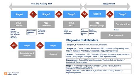 Image result for EPC Project Management Process