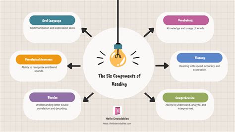 Mastering Literacy: Understanding the Six Components of Reading