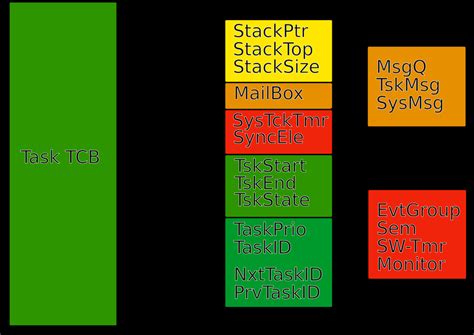 Task Control Block 的图像结果
