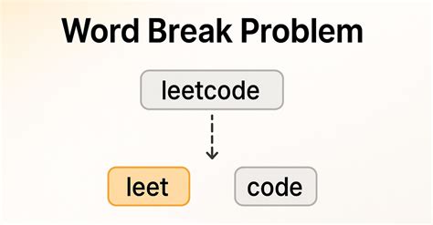 Image result for Word Break Problem