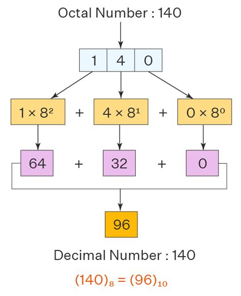Image result for Decimal to Octal Tutorial