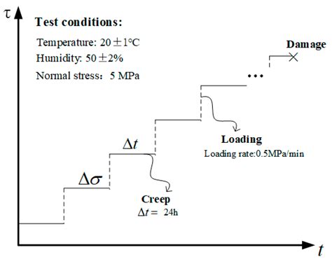 Study on Shear Creep Characteristics of the Discontinuities with ...