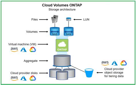 Image result for NetApp Ontap Architecture