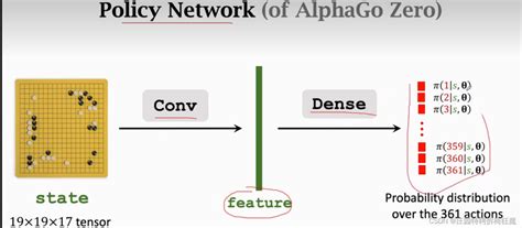 Alphago Blog Post 的图像结果