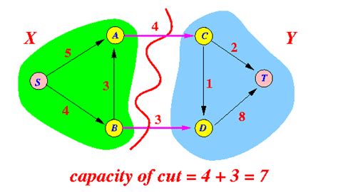 Image result for Min-Cut Example