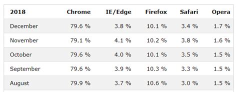 Image result for Web Browser Comparison