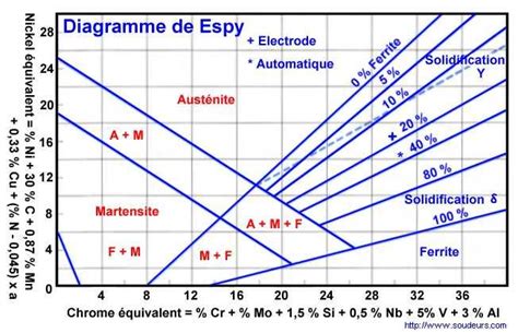 Comment réaliser le soudage des aciers austéno-ferritiques duplex et ...