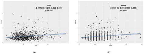 Association of Blood Mercury Levels with the Risks of Overweight and ...