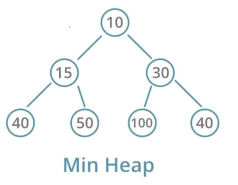 Image result for Build Min Heap From Array Algorithm C