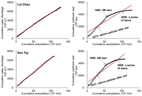 Temporal Changes in Water and Sediment Discharges: Impacts of Climate ...