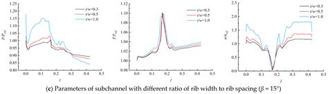Study on Flow Structure Characteristics Along the Latticework Duct ...
